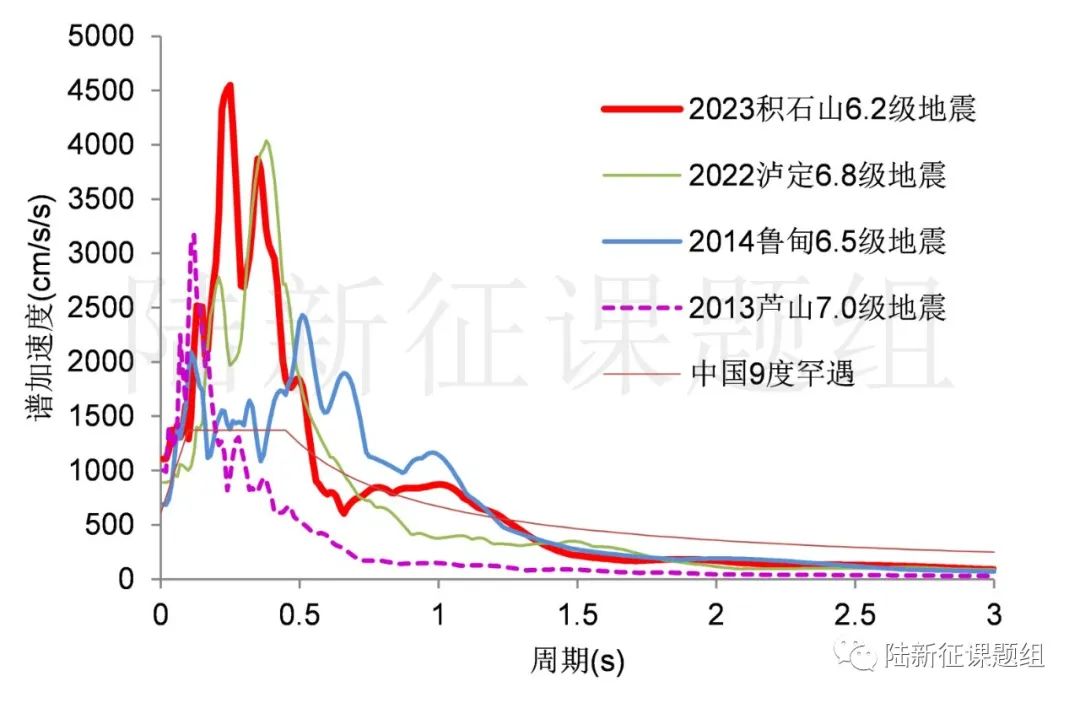 从1218甘肃积石山地震再谈地震破坏力分析的价值